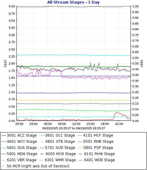 All Stream Stages