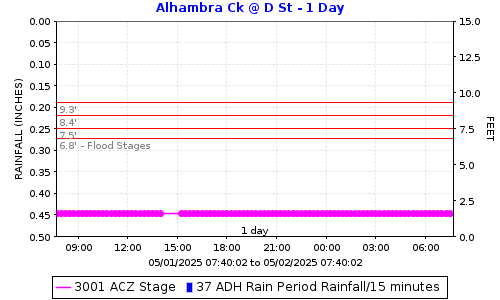 Alhambra Creek @ D Street