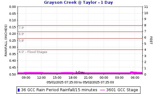 Grayson Creek @ Taylor Blvd