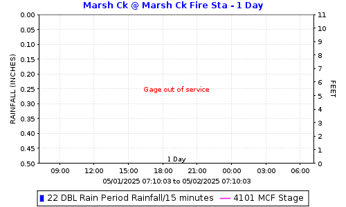 Marsh Creek Fire Sta. @ Marsh Creek