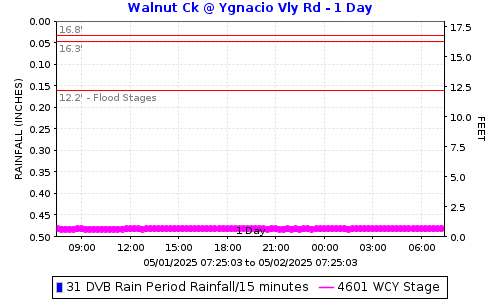 Walnut Creek @ Ygnacio