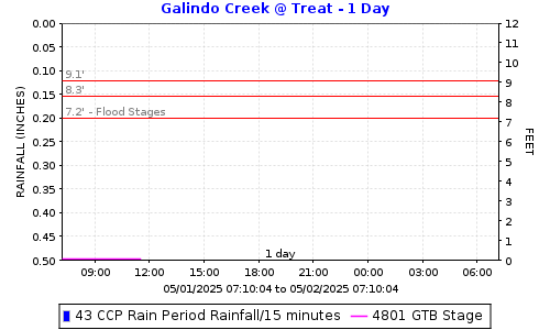 Galindo Creek @ Treat Blvd