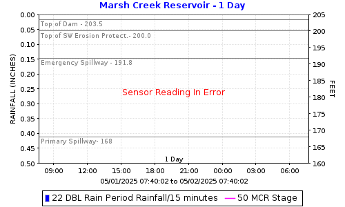 Marsh Cr Reservoir