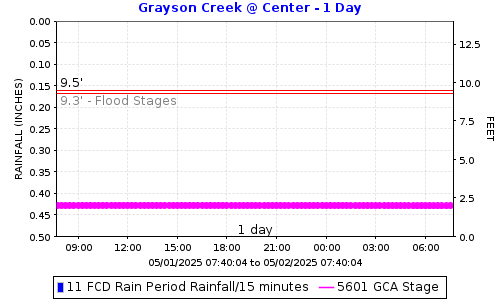 Grayson Creek @ Center Ave