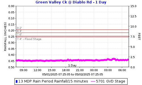 Green Valley Creek @ Diablo Rd