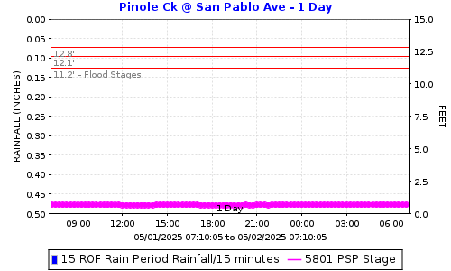 Pinole Creek @ San Pablo Ave