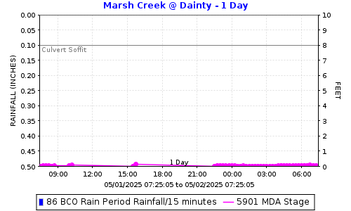 Marsh Creek @ Dainty Ave