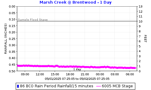 Marsh Creek @ Brentwood