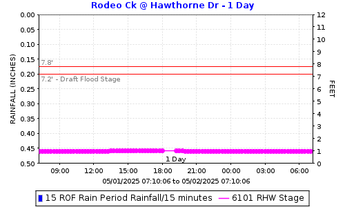 Rodeo Creek @ Hawthorne Dr