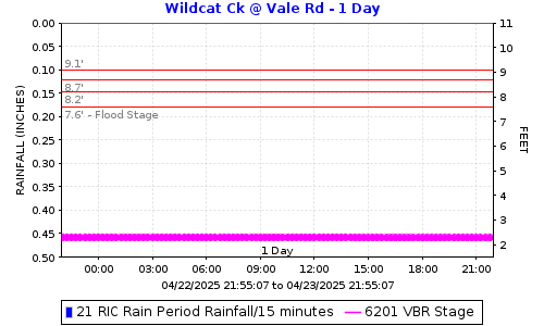 Wildcat Creek @ Vale Rd Bridge