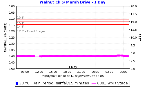 Walnut Creek @ Marsh Dr