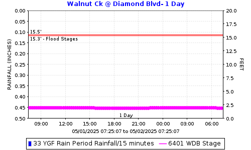 Walnut Creek @ Diamond Blvd