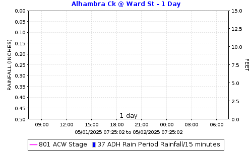 Alhambra Creek @ Ward Street