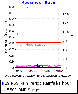 Tice Creek @ Rossmoor Basin