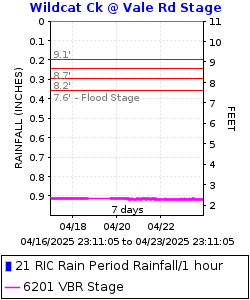 Wildcat Creek @ Vale Rd Bridge