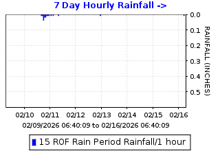 Hourly rainfall plot for Rodeo Fire Station