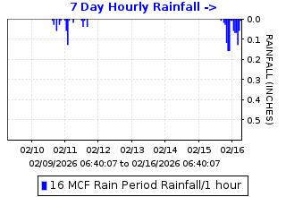 Hourly rainfall plot for Marsh Creek Fire Station at Marsh Creek