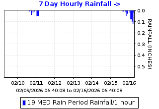 Hourly rainfall plot for Los Medanos