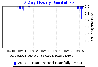 Hourly rainfall plot for Dublin Fire Station