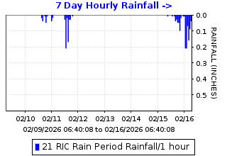 Hourly rainfall plot for Richmond City Hall