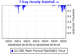 Hourly rainfall plot for Mt Diablo Peak