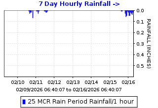 Hourly rainfall plot for Marsh Creek Reservoir