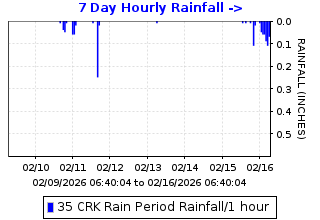 Hourly rainfall plot for Cummings Peak