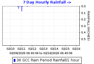 Hourly rainfall plot for Grayson Creek at Taylor Boulevard