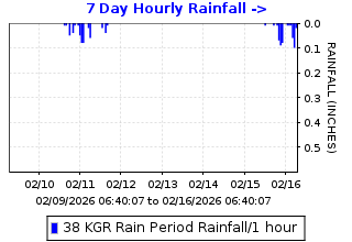 Hourly rainfall plot for Kregor Peak