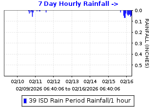 Hourly rainfall plot for Ironhouse Sanitary District