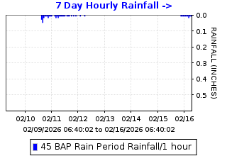 Hourly rainfall plot for Byron Airport