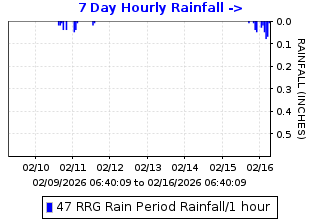 Hourly rainfall plot for Roddy Ranch Golf Club