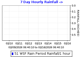 Hourly rainfall plot for Weapons Station Fire