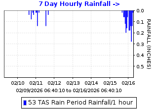 Hourly rainfall plot for Tassajara