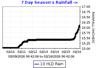 Cumulative rainfall plot for Highland Peak