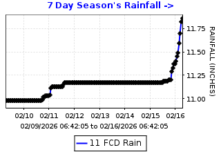 Cumulative rainfall plot for Flood Control Headquarters