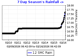 Cumulative rainfall plot for St. Mary's College