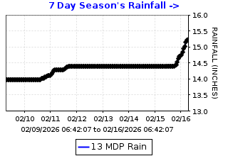 Cumulative rainfall plot for Mt Diablo Park Headquarters