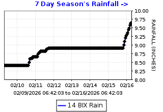 Cumulative rainfall plot for Bixler Pumping Plant