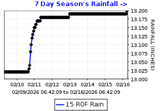 Cumulative rainfall plot for Rodeo Fire Station