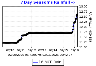 Cumulative rainfall plot for Marsh Creek Fire Station at Marsh Creek