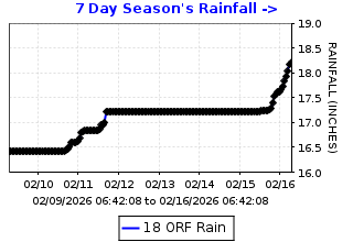 Cumulative rainfall plot for Orinda Fire Station