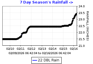 Cumulative rainfall plot for Mt Diablo Peak