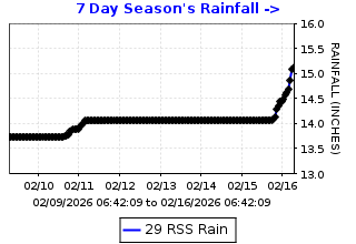 Cumulative rainfall plot for Rossmoor