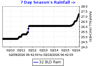 Cumulative rainfall plot for Bald Peak