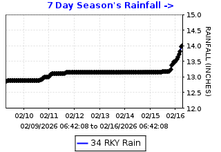 Cumulative rainfall plot for Rocky Ridge