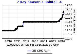 Cumulative rainfall plot for Cummings Peak