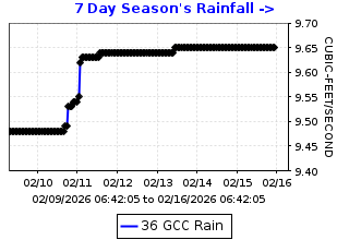 Cumulative rainfall plot for Grayson Creek at Taylor Boulevard