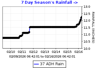 Cumulative rainfall plot for Arroyo Del Hambre