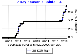 Cumulative rainfall plot for Kregor Peak